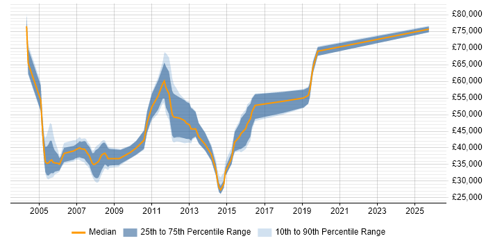 Salary distribution trend for jobs in the South West citing 2G
