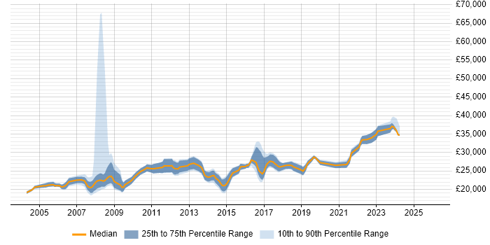 Salary distribution trend for 2nd Line Desktop Support job vacancies in the South West