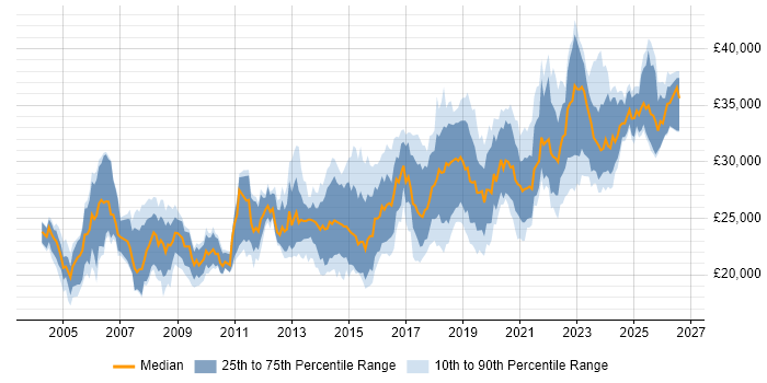 Salary distribution trend for 2nd Line Engineer job vacancies in the South West