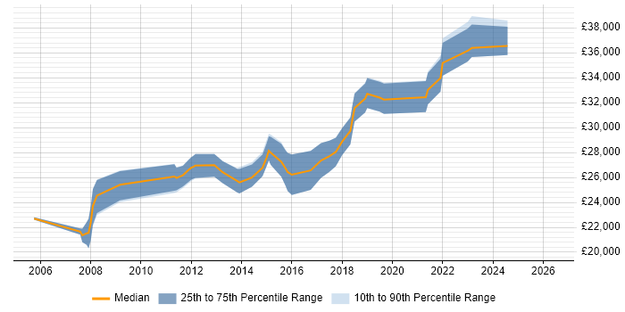 Salary distribution trend for 2nd Line Network Engineer job vacancies in the South West