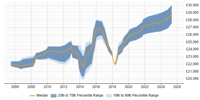 Salary distribution trend for 2nd Line Service Desk Analyst job vacancies in the South West