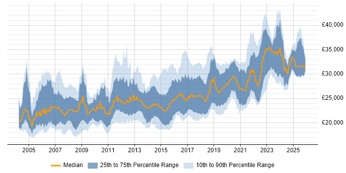 Salary distribution trend for 2nd Line Support job vacancies in the South West