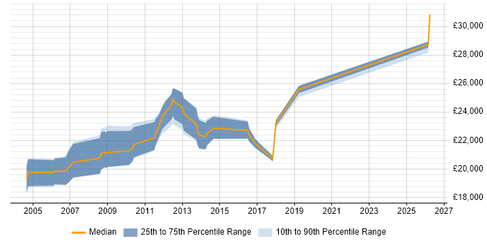Salary distribution trend for 2nd Line Technical Support Analyst job vacancies in the South West