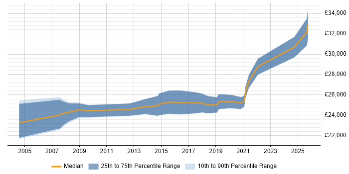 Salary distribution trend for 2nd Line Technical Support Engineer job vacancies in the South West