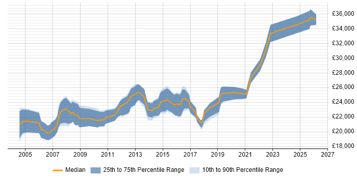 Salary distribution trend for 2nd Line Technical Support job vacancies in the South West
