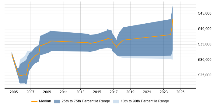 Salary distribution trend for 3D Developer job vacancies in the South West