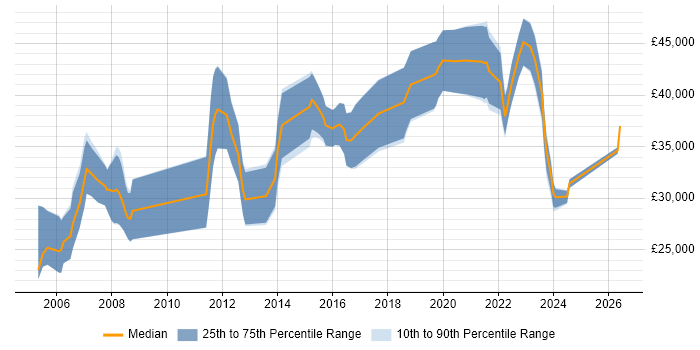 Salary distribution trend for jobs in the South West citing 3D Modelling