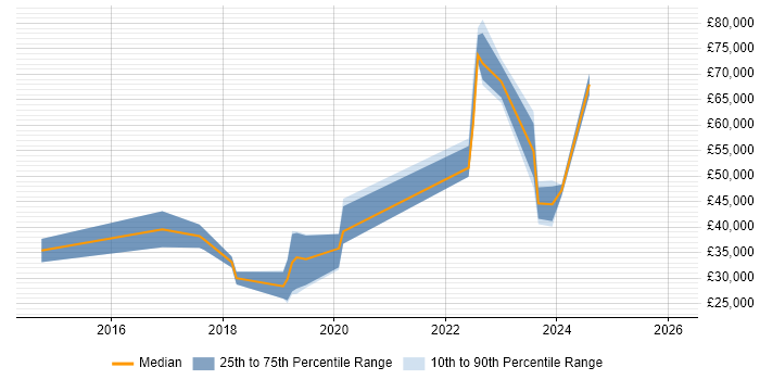 Salary distribution trend for jobs in the South West citing 3D Printing