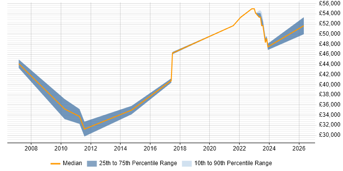 Salary distribution trend for jobs in the South West citing 3D Rendering