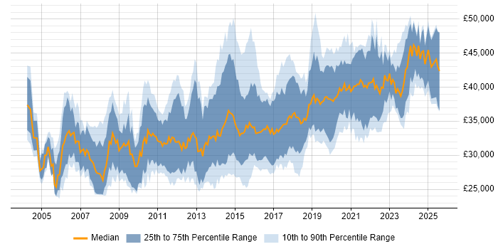 Salary distribution trend for 3rd Line Engineer job vacancies in the South West