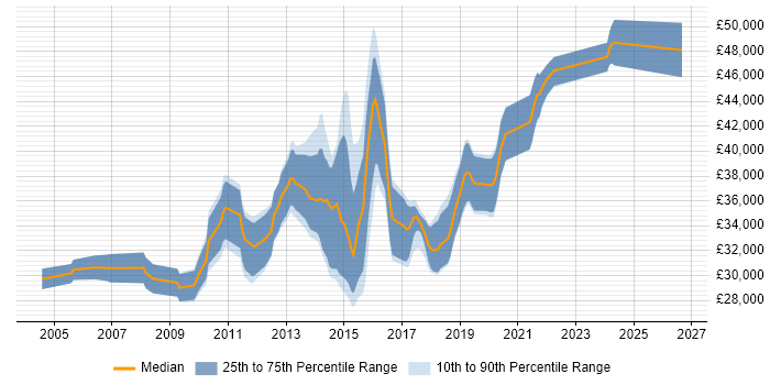 Salary distribution trend for 3rd Line Infrastructure Support job vacancies in the South West