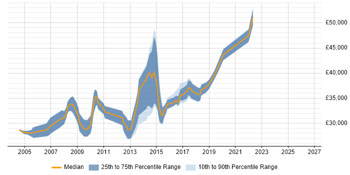 Salary distribution trend for 3rd Line Server Engineer job vacancies in the South West