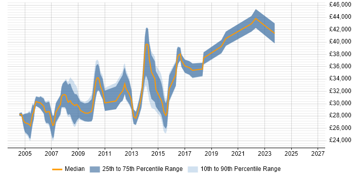 Salary distribution trend for 3rd Line Server Support job vacancies in the South West