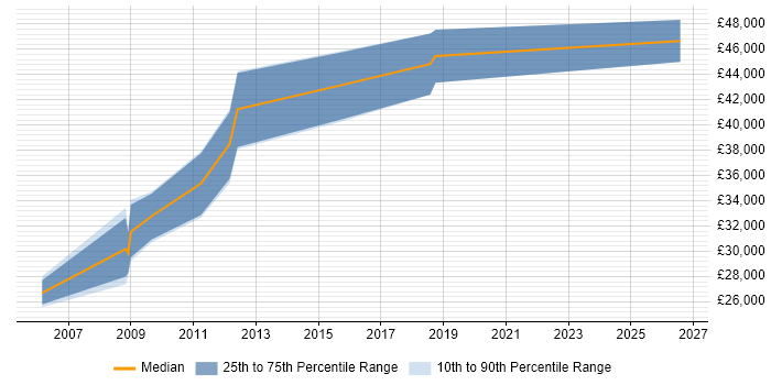 Salary distribution trend for 3rd Line Support Manager job vacancies in the South West