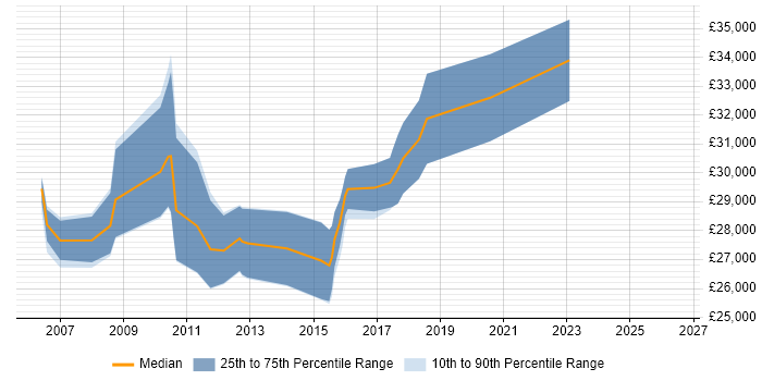 Salary distribution trend for 3rd Line Support Technician job vacancies in the South West