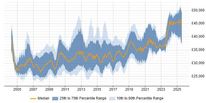 Salary distribution trend for 3rd Line Support job vacancies in the South West