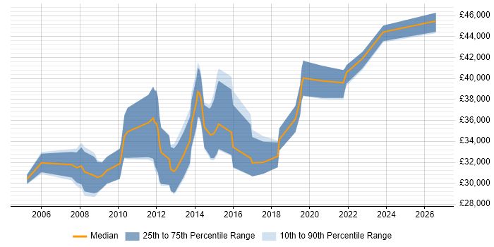 Salary distribution trend for 3rd Line Technical Engineer job vacancies in the South West
