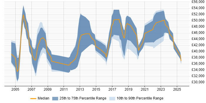 Salary distribution trend for jobs in the South West citing 802.1X