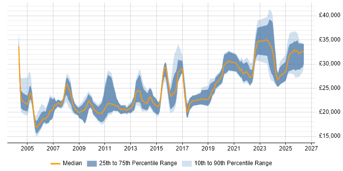 Salary distribution trend for jobs in the South West citing A+ Certification