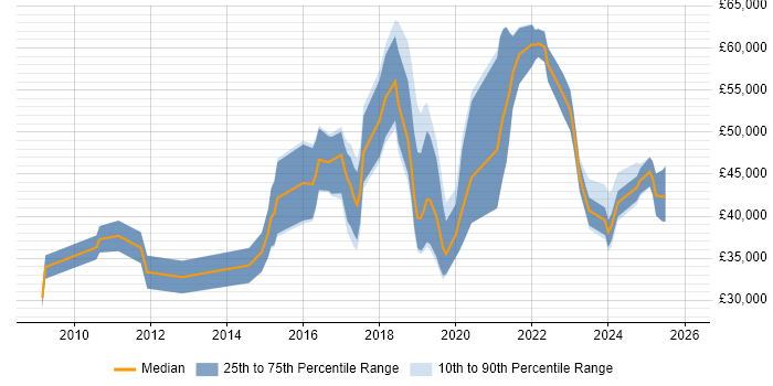 Salary distribution trend for jobs in the South West citing A/B Testing