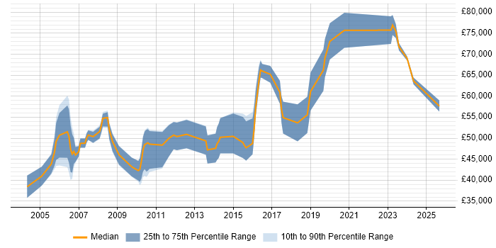 Salary distribution trend for Account Director job vacancies in the South West