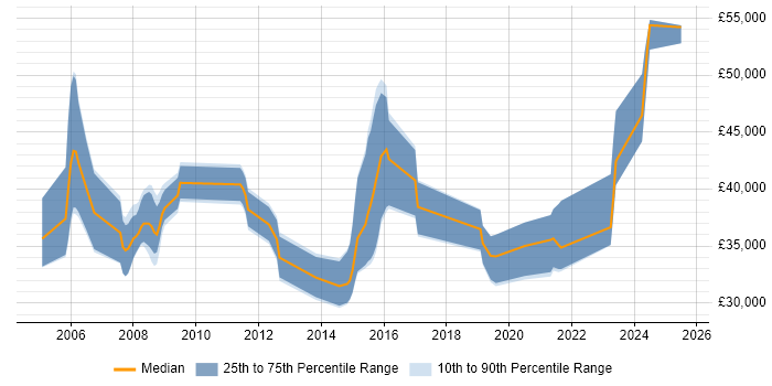 Salary distribution trend for jobs in the South West citing Acoustics Salary distribution trend for jobs in the South West citing Acoustics