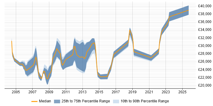 Salary distribution trend for jobs in the South West citing Acrobat Salary distribution trend for jobs in the South West citing Acrobat