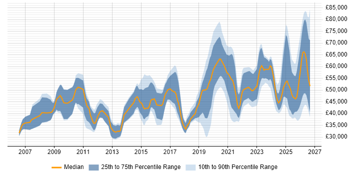 Salary distribution trend for jobs in the South West citing Actionable Insight