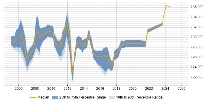 Salary distribution trend for Active Directory Analyst job vacancies in the South West
