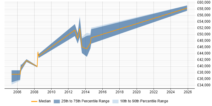 Salary distribution trend for Active Directory Architect job vacancies in the South West