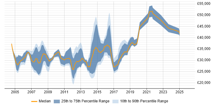 Salary distribution trend for Active Directory Engineer job vacancies in the South West