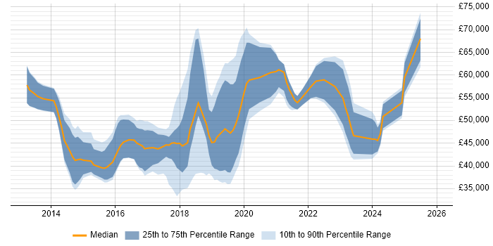 Salary distribution trend for jobs in the South West citing Active Directory Federation Services