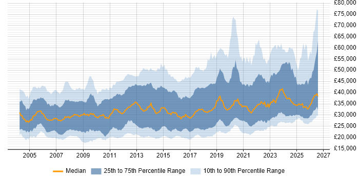 Salary distribution trend for jobs in the South West citing Active Directory