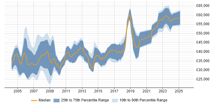 Salary distribution trend for jobs in the South West citing Ada