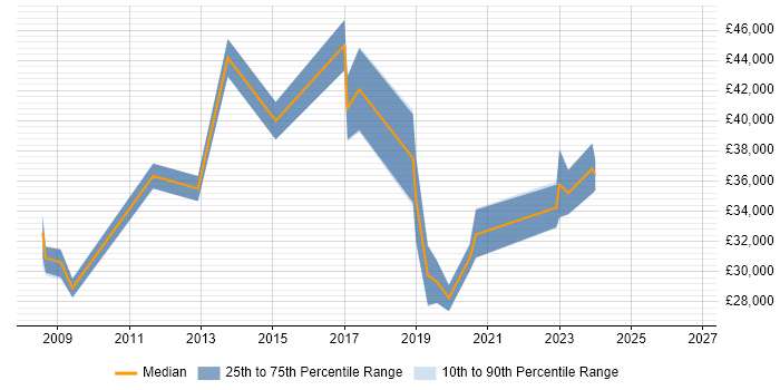 Salary distribution trend for jobs in the South West citing Aderant
