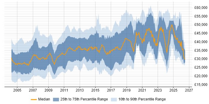 Salary distribution trend for Administrator job vacancies in the South West