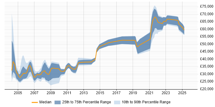 Salary distribution trend for jobs in the South West citing ADO