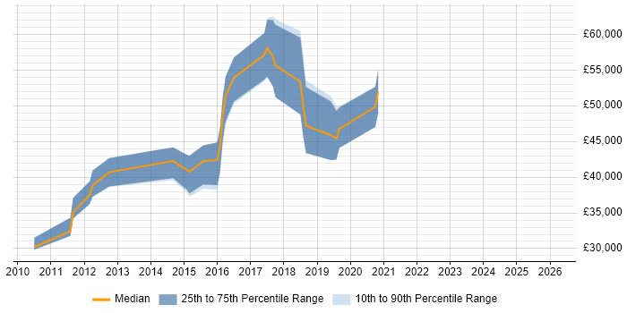 Salary distribution trend for jobs in the South West citing Adobe Campaign