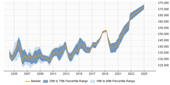 Salary distribution trend for jobs in the South West citing ADO.NET