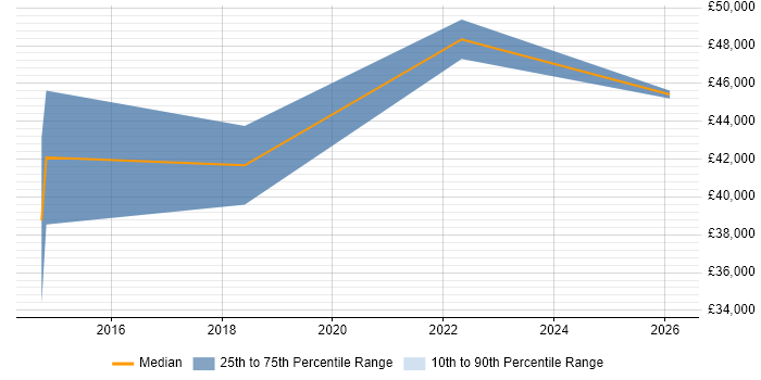 Salary distribution trend for jobs in the South West citing ADVA