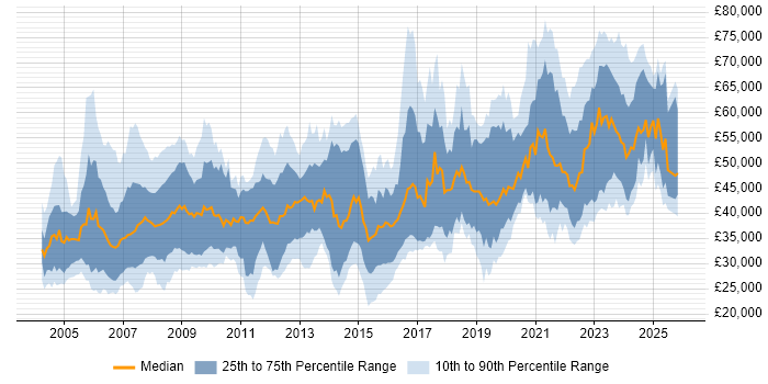 Salary distribution trend for jobs in the South West citing Aerospace