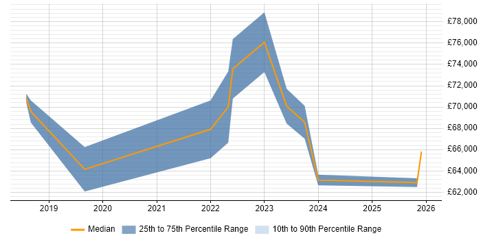 Salary distribution trend for Agile Delivery Lead job vacancies in the South West
