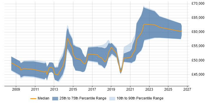 Salary distribution trend for Agile Scrum Master job vacancies in the South West
