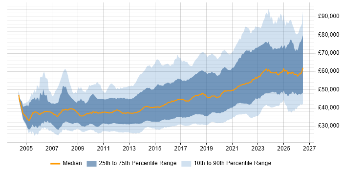 Salary distribution trend for jobs in the South West citing Agile