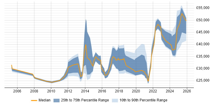 Salary distribution trend for jobs in the South West citing Agriculture
