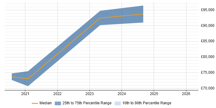 Salary distribution trend for jobs in the South West citing AI Transformation