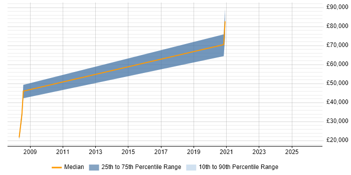 Salary distribution trend for jobs in the South West citing AIOps