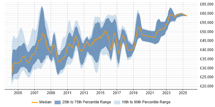 Salary distribution trend for jobs in the South West citing AIX