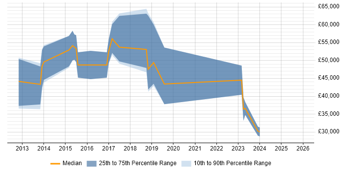 Salary distribution trend for jobs in the South West citing Akka