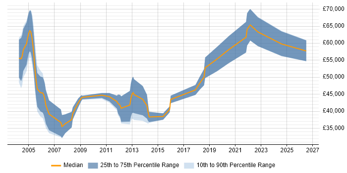 Salary distribution trend for Algorithm Engineer job vacancies in the South West